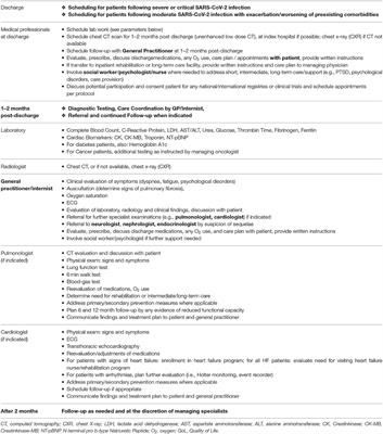 Interdisciplinary Model for Scheduling Post-discharge Cardiopulmonary Care of Patients Following Severe and Critical SARS-CoV-2 (Coronavirus) Infection